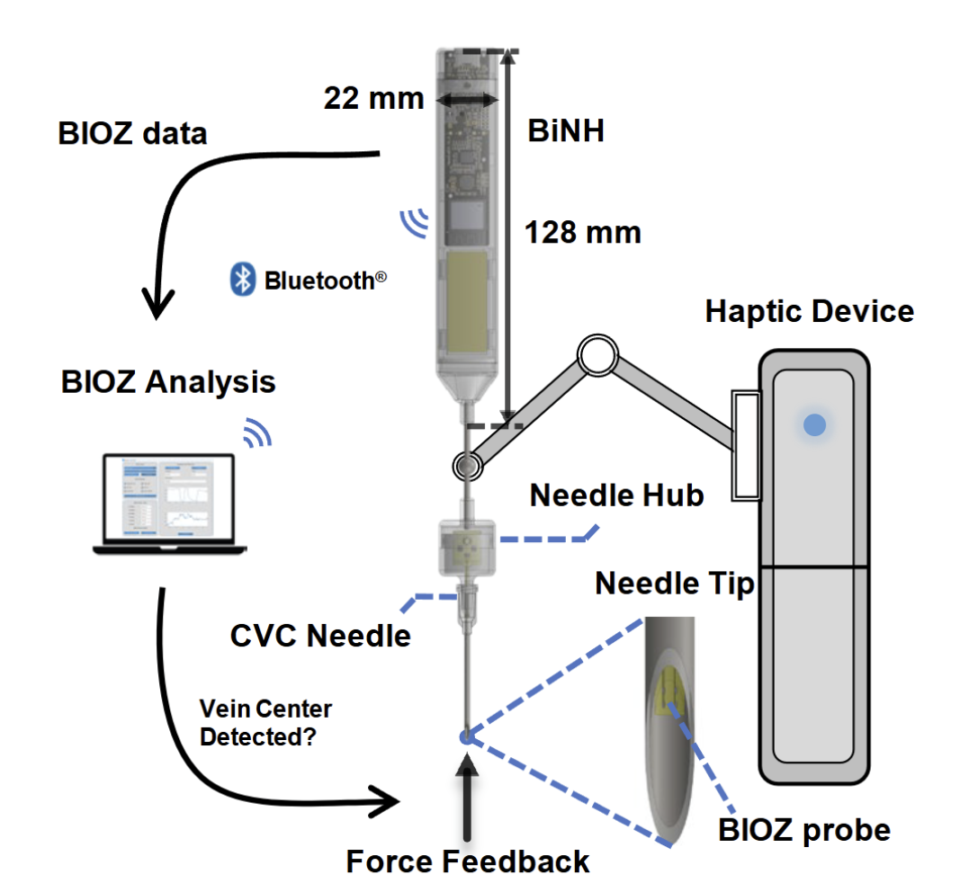Overview of Haptic-Enhanced Bioimpedance Needle for Precision Navigation in Central Venous Catheterisation with Millimetre Accuracy