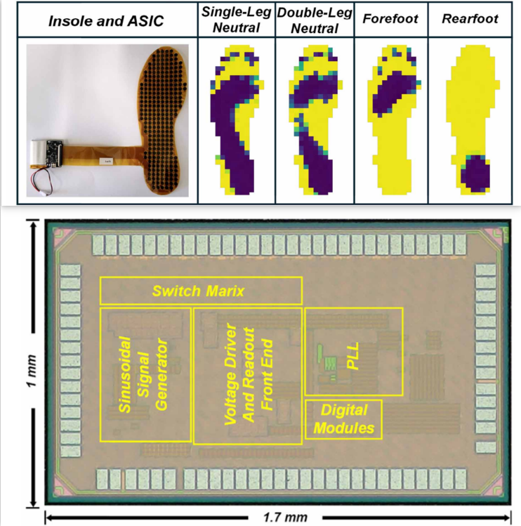 Overview of A 0.62 μW/sensor 82 fps Time-to-Digital Impedance Measurement IC with Unified Excitation/Readout Front-End for Large-Scale Piezo-Resistive Sensor Array